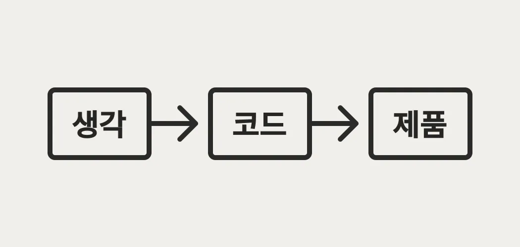 생각을 코드로 작성해 제품으로 만드는 기존 개발 흐름